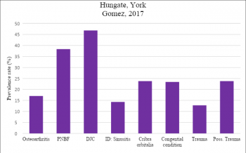 Figure 7. Prevalence rate of skeletal pathology data of Hungate population, York (Gomez, 2017).